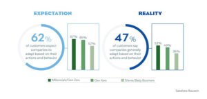 Attentes des clients vs réalité