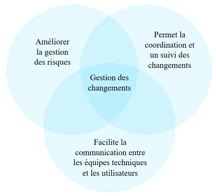 change management