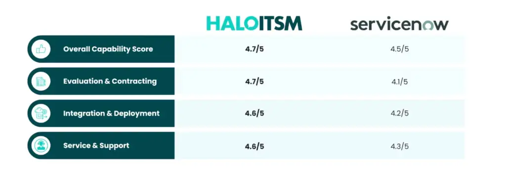 service now vergelijk halo itsm smc consulting